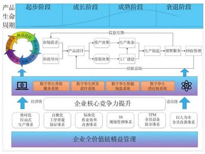 面向智能制造全价值链的精益数字孪生体 企业管理的新范式
